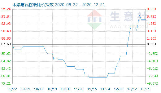 12月21日木浆与瓦楞纸比价指数图