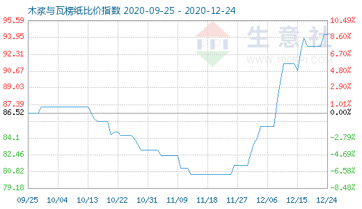 12月24日木浆与瓦楞纸比价指数图