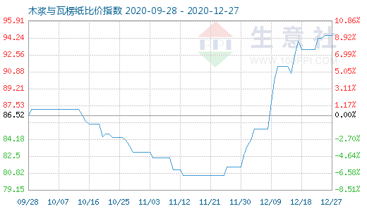 12月27日木浆与瓦楞纸比价指数图