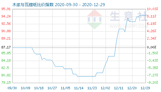 12月29日木浆与瓦楞纸比价指数图
