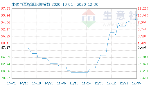 12月30日木浆与瓦楞纸比价指数图