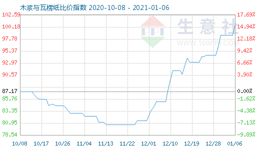 1月6日木浆与瓦楞纸比价指数图