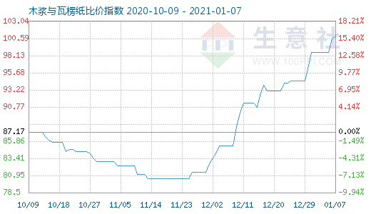 1月7日木浆与瓦楞纸比价指数图