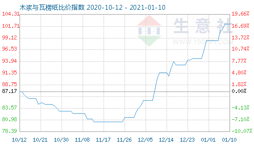 1月10日木浆与瓦楞纸比价指数图