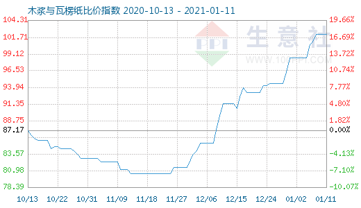 1月11日木浆与瓦楞纸比价指数图