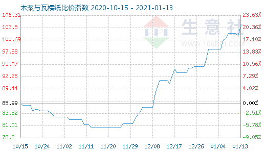 1月13日木浆与瓦楞纸比价指数图