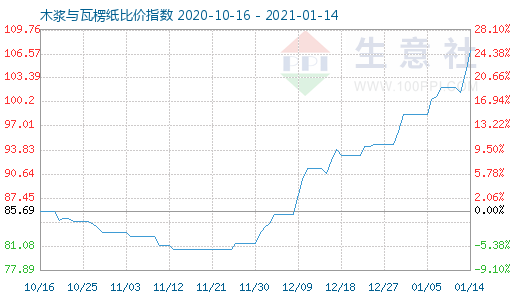 1月14日木浆与瓦楞纸比价指数图