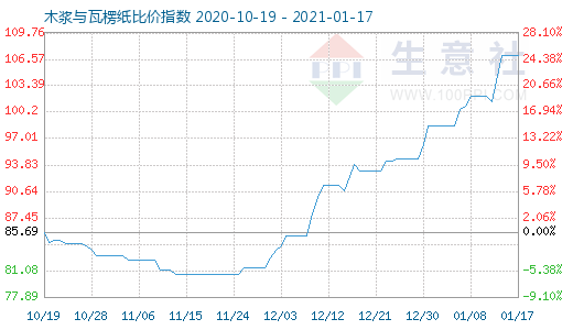 1月17日木浆与瓦楞纸比价指数图