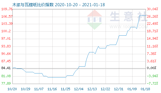 1月18日木浆与瓦楞纸比价指数图