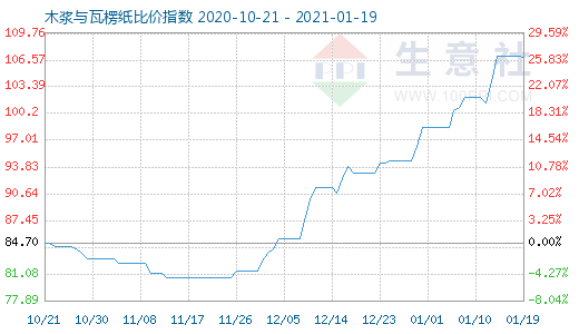 1月19日木浆与瓦楞纸比价指数图