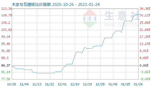 1月24日木浆与瓦楞纸比价指数图