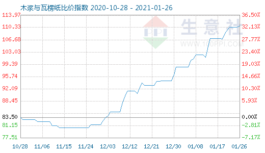 1月26日木浆与瓦楞纸比价指数图