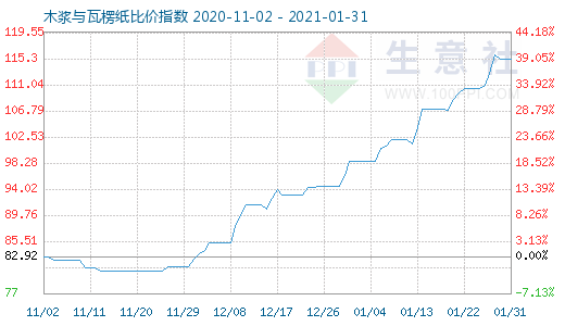 1月31日木浆与瓦楞纸比价指数图