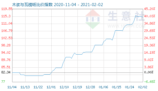 2月2日木浆与瓦楞纸比价指数图