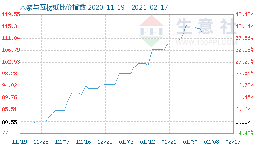 2月17日木浆与瓦楞纸比价指数图