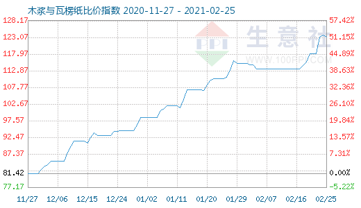 2月25日木浆与瓦楞纸比价指数图