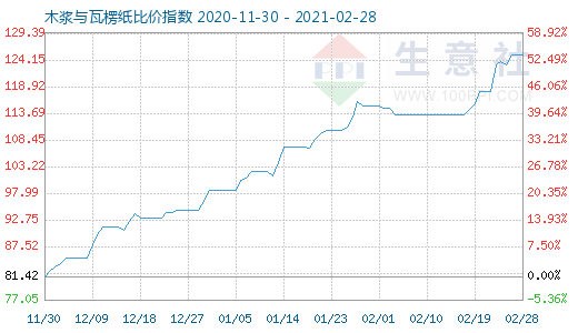 2月28日木浆与瓦楞纸比价指数图