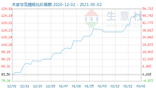 3月2日木浆与瓦楞纸比价指数图