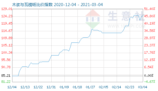 3月4日木浆与瓦楞纸比价指数图