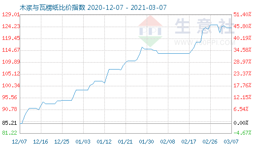 3月7日木浆与瓦楞纸比价指数图