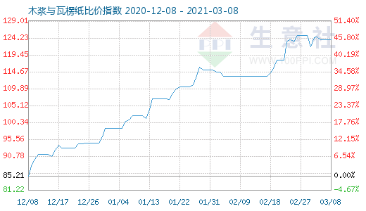 3月8日木浆与瓦楞纸比价指数图