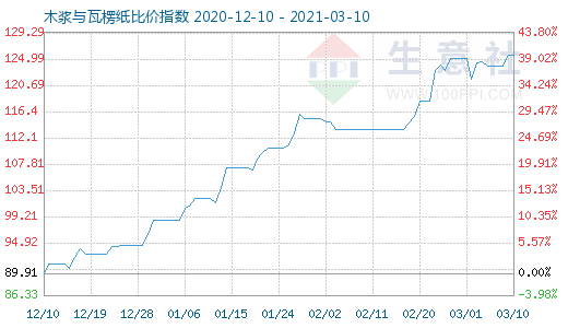 3月10日木浆与瓦楞纸比价指数图