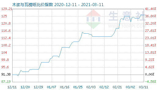 3月11日木浆与瓦楞纸比价指数图