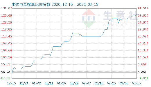 3月15日木浆与瓦楞纸比价指数图