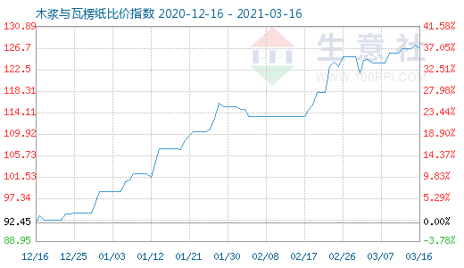 3月16日木浆与瓦楞纸比价指数图