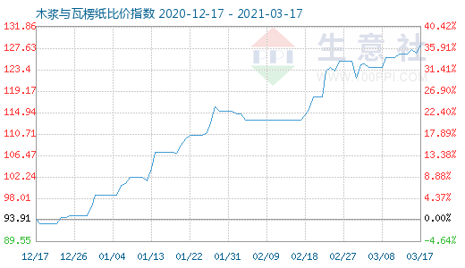 3月17日木浆与瓦楞纸比价指数图