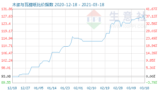 3月18日木浆与瓦楞纸比价指数图