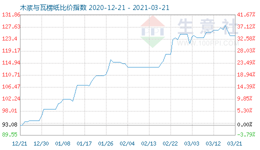 3月21日木浆与瓦楞纸比价指数图