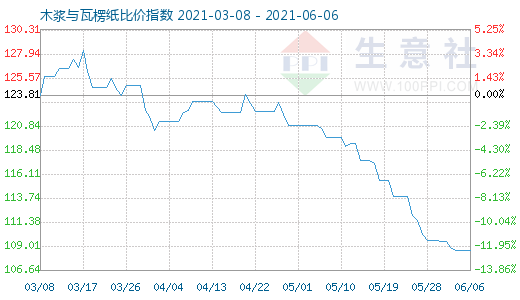 6月6日木浆与瓦楞纸比价指数图