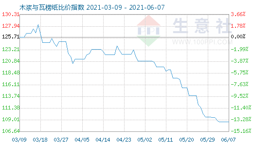 6月7日木浆与瓦楞纸比价指数图