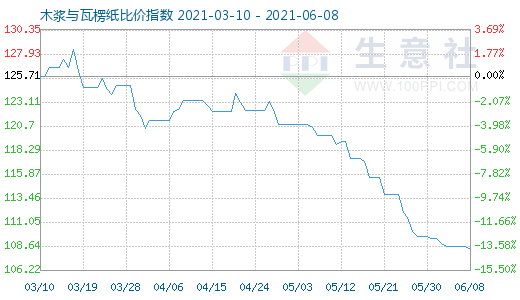 6月8日木浆与瓦楞纸比价指数图