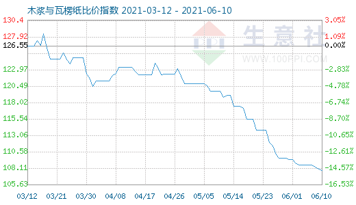 6月10日木浆与瓦楞纸比价指数图
