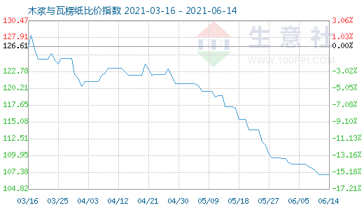 6月14日木浆与瓦楞纸比价指数图