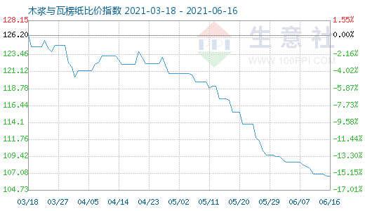 6月16日木浆与瓦楞纸比价指数图