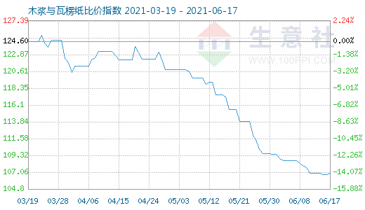 6月17日木浆与瓦楞纸比价指数图