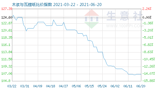 6月20日木浆与瓦楞纸比价指数图