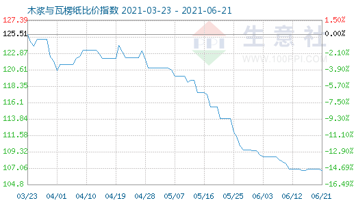 6月21日木浆与瓦楞纸比价指数图