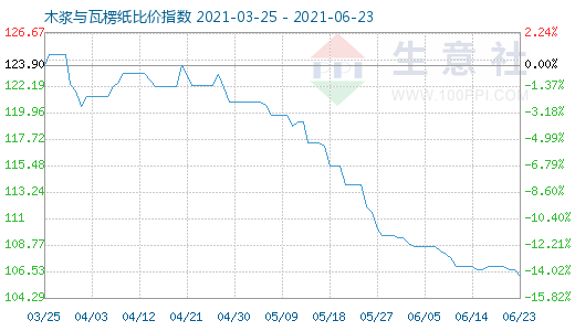 6月23日木浆与瓦楞纸比价指数图