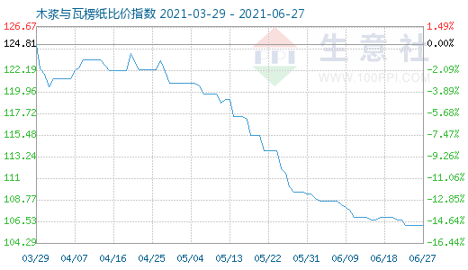 6月27日木浆与瓦楞纸比价指数图