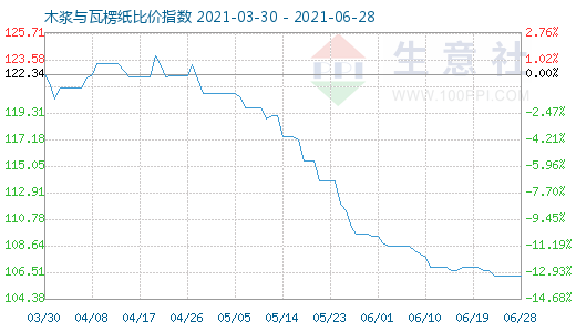 6月28日木浆与瓦楞纸比价指数图