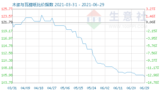 6月29日木浆与瓦楞纸比价指数图