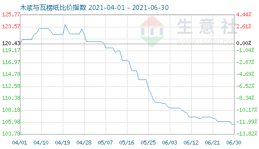 6月30日木浆与瓦楞纸比价指数图