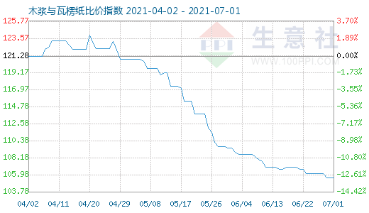 7月1日木浆与瓦楞纸比价指数图