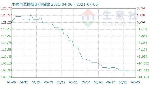 7月5日木浆与瓦楞纸比价指数图