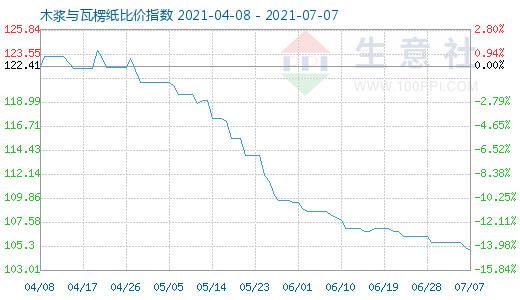 7月7日木浆与瓦楞纸比价指数图