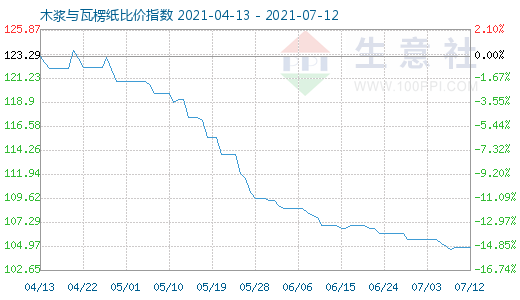 7月12日木浆与瓦楞纸比价指数图